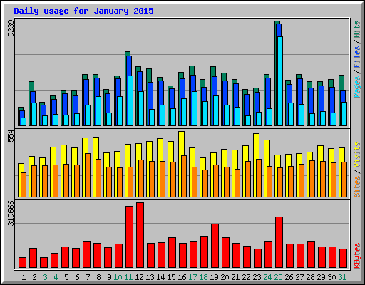 Daily usage for January 2015