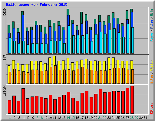 Daily usage for February 2015