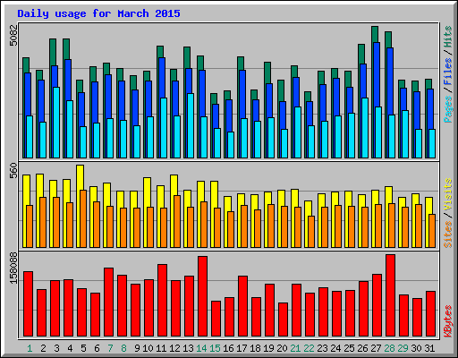 Daily usage for March 2015