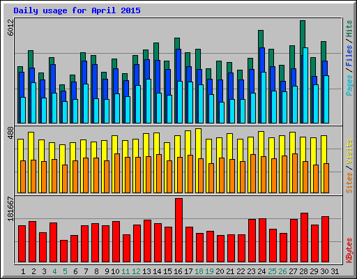 Daily usage for April 2015