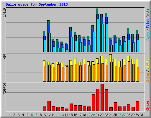 Daily usage for September 2015