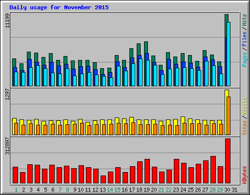 Daily usage for November 2015