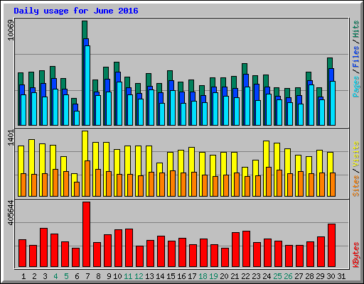 Daily usage for June 2016