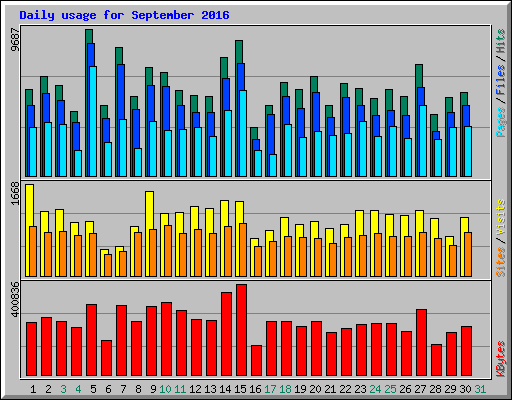 Daily usage for September 2016