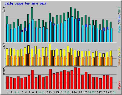 Daily usage for June 2017