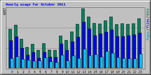 Hourly usage for October 2011