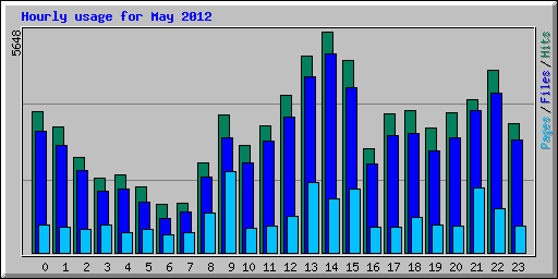 Hourly usage for May 2012