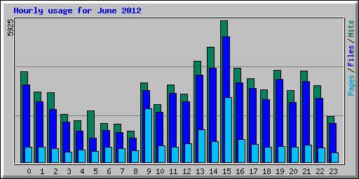 Hourly usage for June 2012
