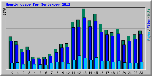 Hourly usage for September 2012