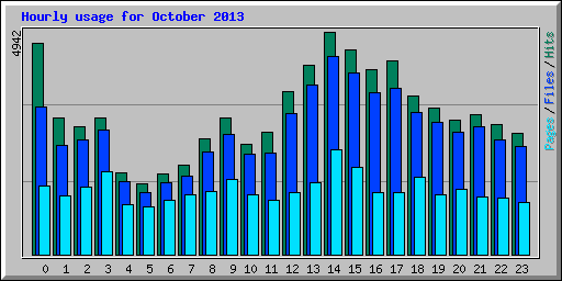 Hourly usage for October 2013