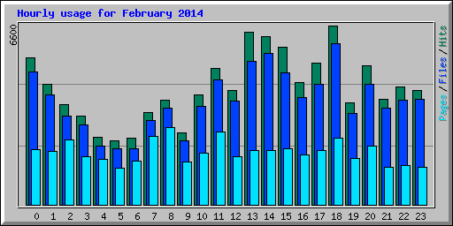 Hourly usage for February 2014