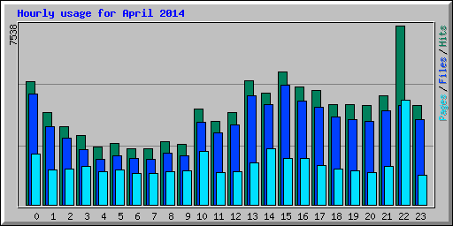 Hourly usage for April 2014