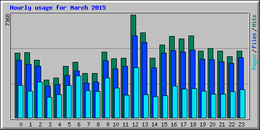Hourly usage for March 2015
