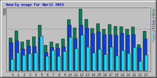 Hourly usage for April 2015