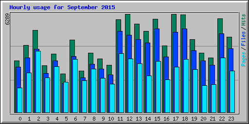 Hourly usage for September 2015