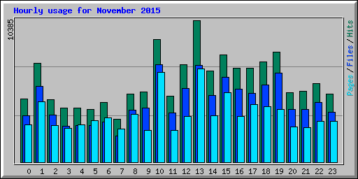 Hourly usage for November 2015