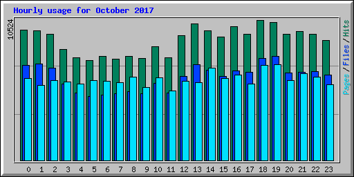 Hourly usage for October 2017